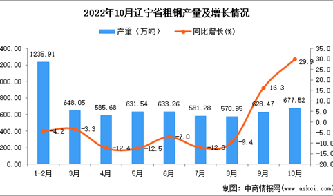 2022年10月辽宁粗钢产量数据统计分析