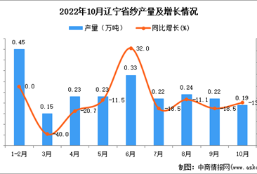 2022年10月辽宁纱产量数据统计分析