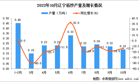 2022年10月辽宁纱产量数据统计分析
