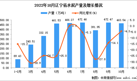 2022年10月辽宁水泥产量数据统计分析