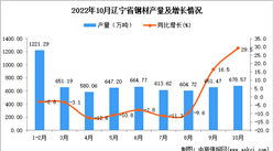 2022年10月辽宁钢材产量数据统计分析