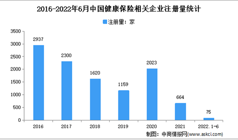 现存相关企业5.4万家：2022年上半年中国健康保险企业大数据分析