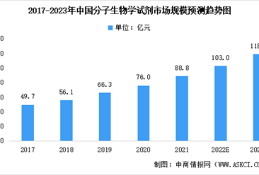 2023年中国分子生物学试剂市场规模预测分析：PCR为最大细分领域（图）