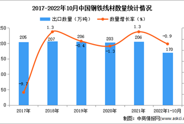 2022年1-10月中国钢铁线材出口数据统计分析