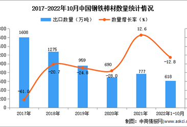 2022年1-10月中国钢铁棒材出口数据统计分析