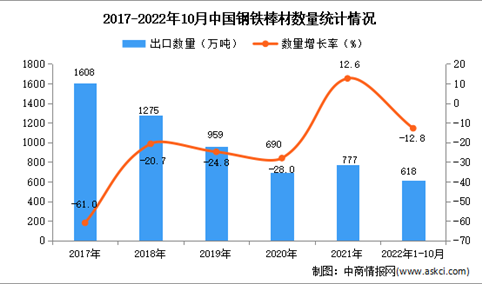 2022年1-10月中国钢铁棒材出口数据统计分析