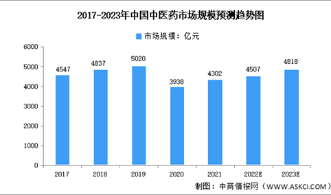 2023年中国中医药行业市场规模及发展前景预测分析（图）
