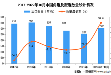 2022年1-10月中国角钢及型钢出口数据统计分析