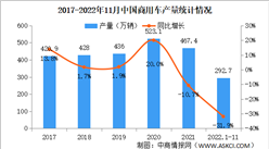 2022年11月中国商用车产销分析：销量同比下降23.4%（附图表）