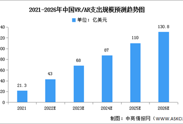 2023年中國VR市場現狀及發展趨勢預測分析（圖）
