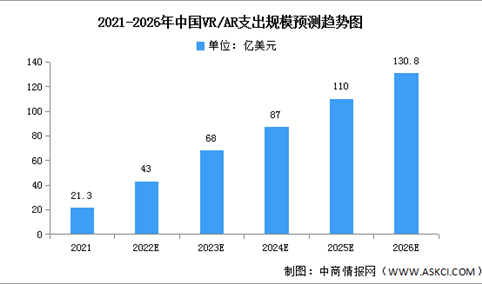 2023年中国VR市场现状及发展趋势预测分析（图）