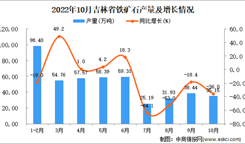 2022年10月吉林铁矿石产量数据统计分析