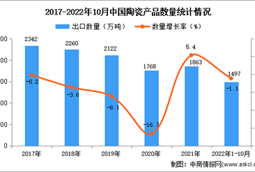 2022年1-10月中国陶瓷产品出口数据统计分析