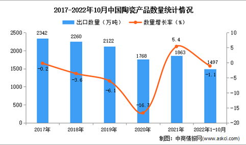 2022年1-10月中国陶瓷产品出口数据统计分析