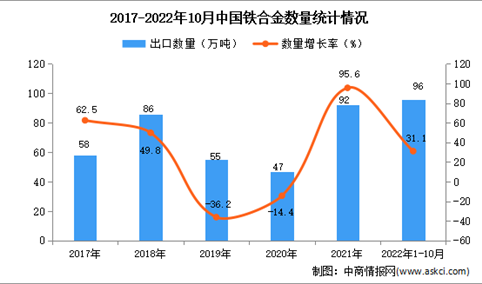 2022年1-10月中国铁合金出口数据统计分析