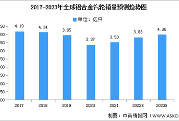 2023年全球铝合金汽轮销量及销售价值预测分析（图）