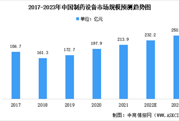 2023年中国制药装备市场数据预测分析：市场规模将达250亿（图）