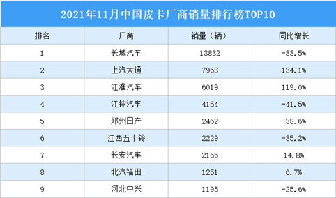 2021年11月中国皮卡厂商批发销量排行榜TOP10（附榜单）