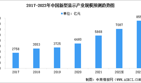 2023年中国新型显示产业规模及产能情况预测分析（图）
