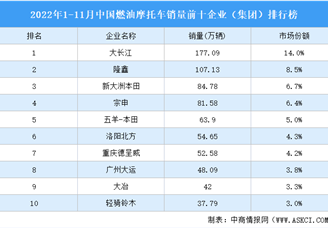 2022年1-11月中國燃油摩托車銷量前十企業（集團）排行榜（附榜單）