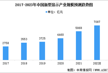 2023年中国新型显示产业规模及行业发展趋势预测分析（图）