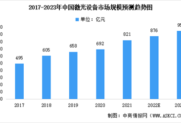 2023年中國激光設備市場規模及未來發展趨勢預測分析（圖）