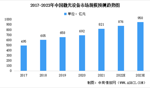2023年中国激光设备市场规模及未来发展趋势预测分析（图）