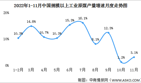 2022年1-11月中国能源生产情况：原煤生产增速加快（图）