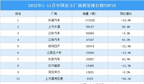 2022年1-11月中国皮卡厂商销量排行榜TOP10（附榜单）