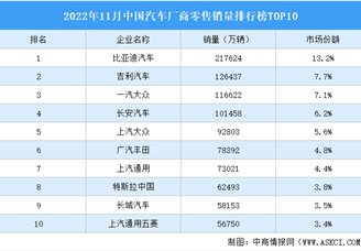 2022年11月中国汽车厂商零售销量排行榜TOP10