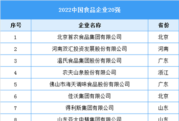 2022中國食品企業20強名單