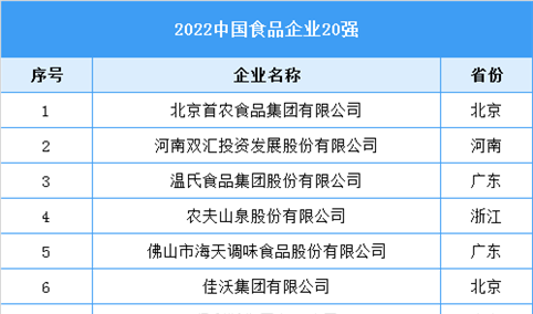 2022中国食品企业20强名单