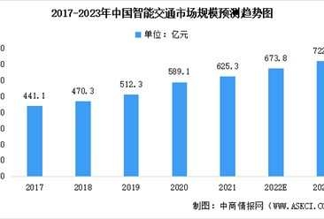 2023年中国智能交通行业市场规模及未来发展前景预测分析（图）