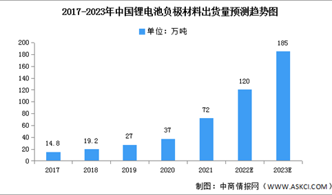 2023年中国锂电池负极材料出货量及重点企业预测分析（图）