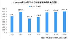 2023年全球半导体存储器市场规模预测分析：市场逐步回升（图）