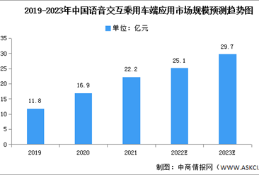 2023年中国车载语音市场规模及竞争格局预测分析（图）