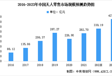 2023年中国无人零售行业市场规模预测：自动售货机为主要形式（图）