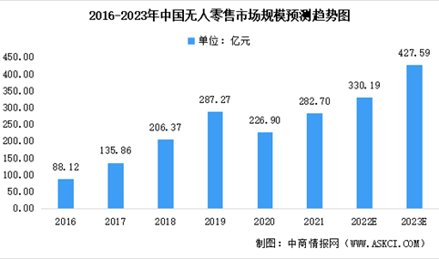 2023年中国无人零售行业市场规模预测：自动售货机为主要形式（图）