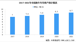 規模化養殖比例達70%！2023年中國奶牛養殖行業市場現狀預測分析（圖）