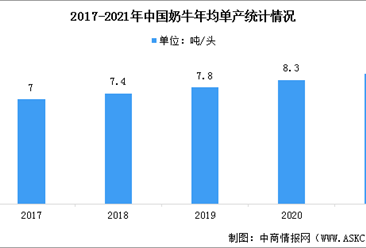 2023年中国乳制品行业市场现状预测分析：规模化养殖占比将增长（图）