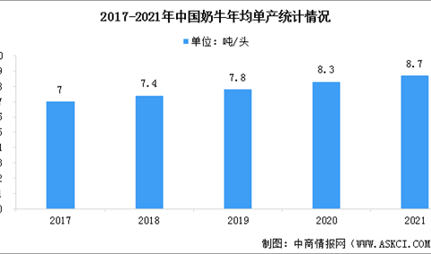 规模化养殖比例达70%！2023年中国奶牛养殖行业市场现状预测分析（图）