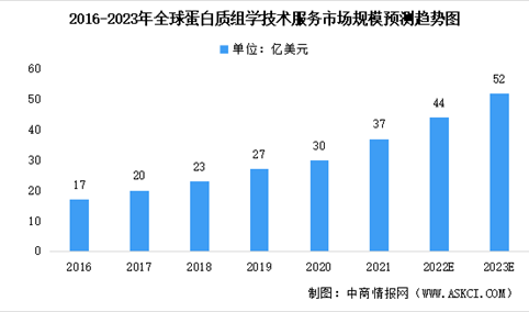 2023年全球及中国蛋白质组学技术服务行业市场规模预测分析（图）