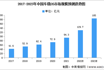 2023年中国车载OS市场规模及重点企业预测分析（图）