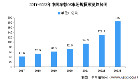 2023年中国车载OS市场规模及重点企业预测分析（图）