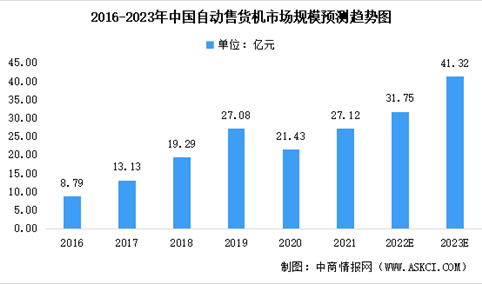 2023年中国自动售货机市场规模预测分析：将超40亿元（图）