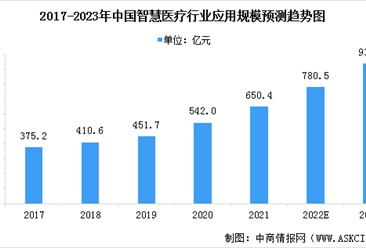 2023年中国智慧医疗行业市场规模及行业发展前景预测分析（图）