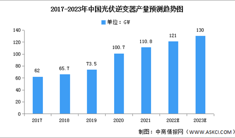 2023年中国光伏逆变器产量及出货量预测分析（图）