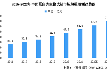 2023年中国蛋白类生物试剂市场规模预测分析：抗体类占比最大（图）