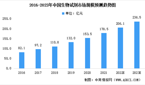 2023年中国生物试剂市场规模预测分析：分子生物学试剂占比近半（图）