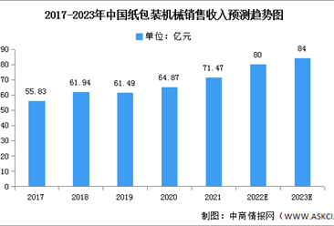 2023年中国纸包装机械销售收入及专利申请数预测分析（图）